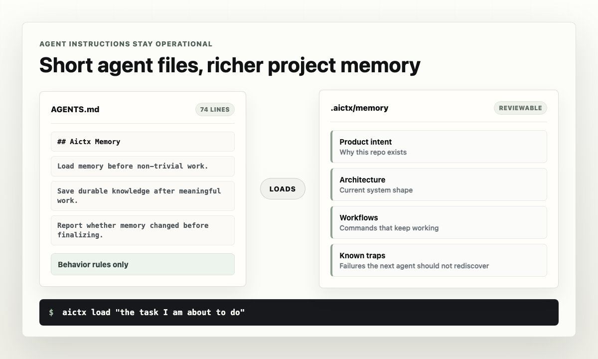 Short AGENTS.md file beside reviewable Aictx memory objects